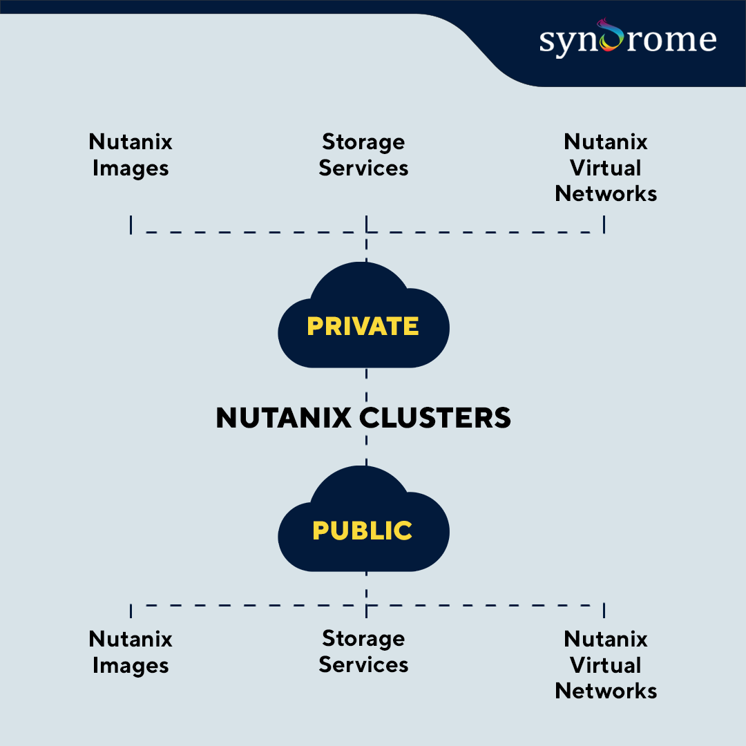 Nutanix Clusters