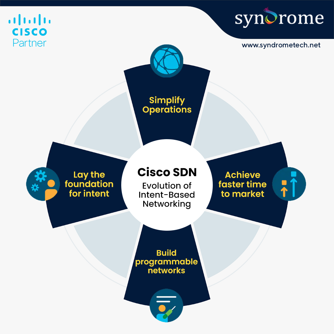 Software-defined network